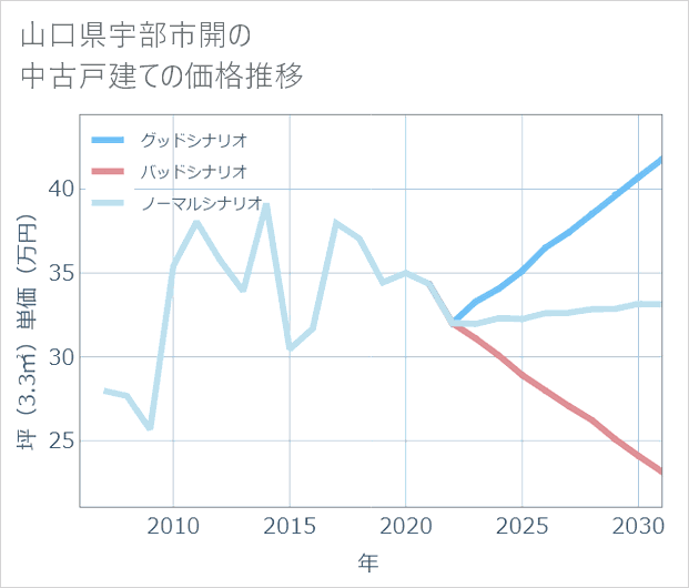 山口県宇部市開の中古戸建て価格推移