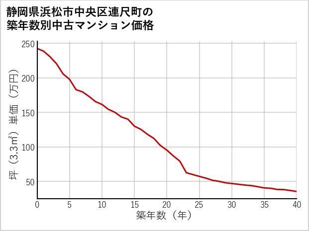 静岡県浜松市中央区連尺町の築年数別の中古マンション坪単価