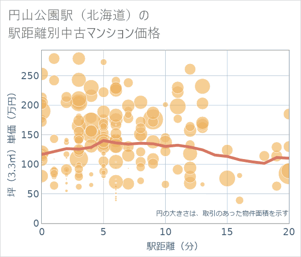 円山公園駅(北海道)の徒歩距離別の中古マンション坪単価