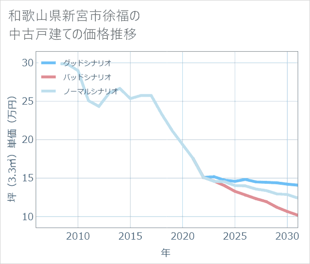 和歌山県新宮市徐福の中古戸建て価格推移