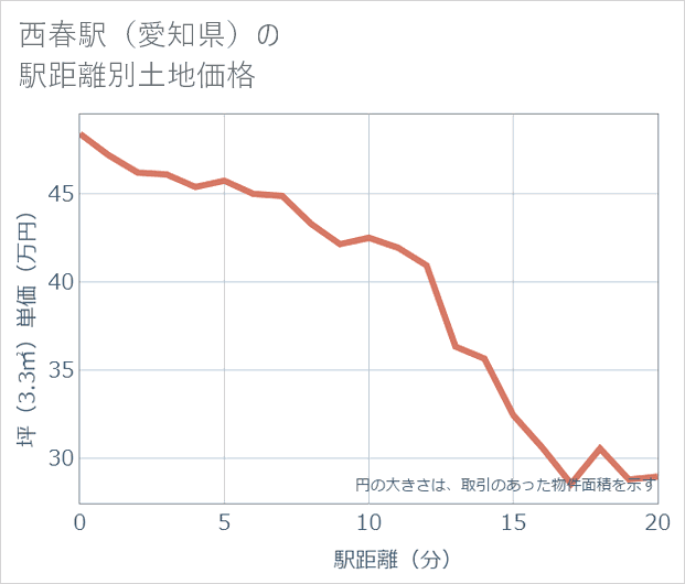 西春駅(愛知県)の徒歩距離別の土地坪単価