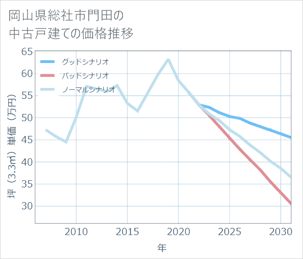 岡山県総社市門田の中古戸建て価格推移