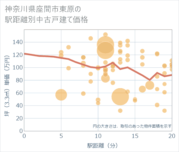 神奈川県座間市東原の徒歩距離別の中古戸建て坪単価