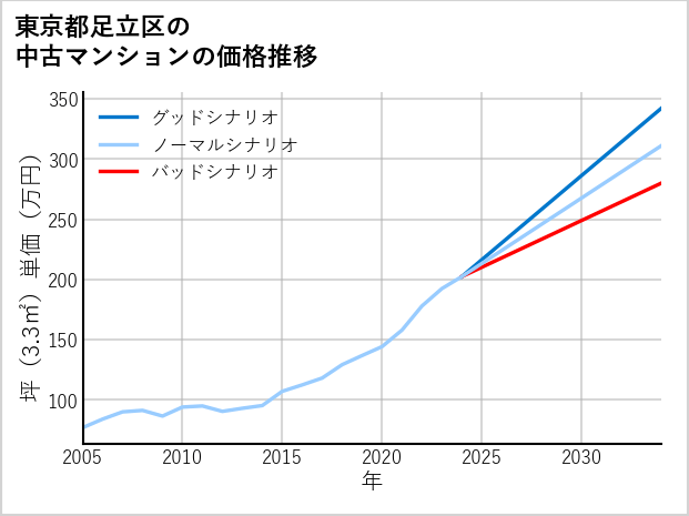 東京都足立区の中古マンション価格推移