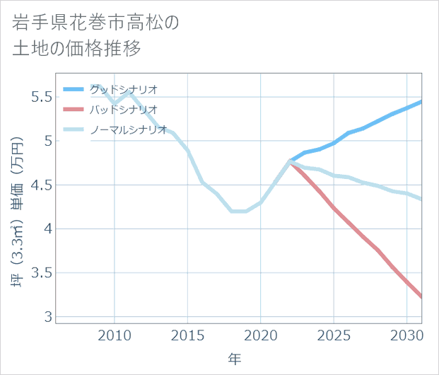 岩手県花巻市高松の土地価格推移