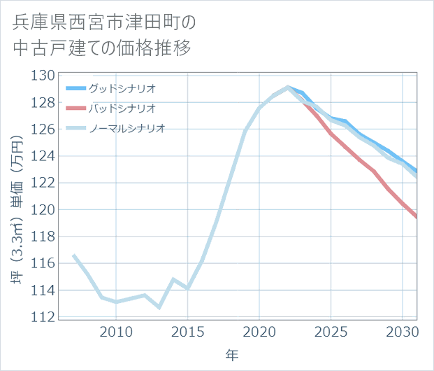 兵庫県西宮市津田町の中古戸建て価格推移