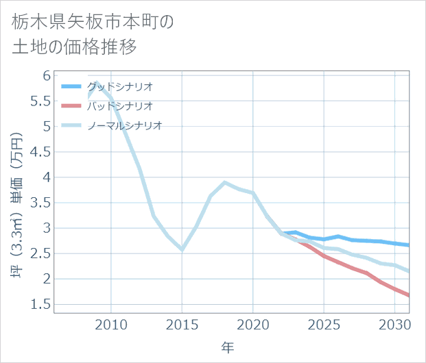 栃木県矢板市本町の土地価格推移