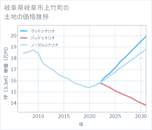 岐阜県岐阜市上竹町の土地価格推移