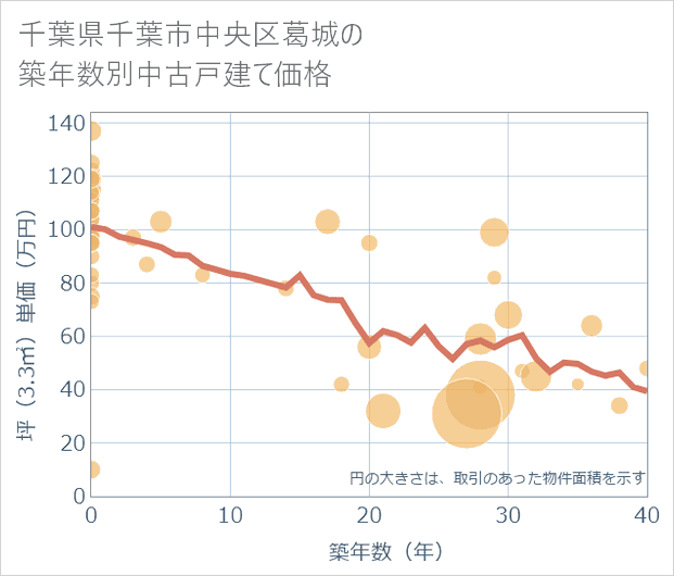 千葉県千葉市中央区葛城の築年数別の中古戸建て坪単価