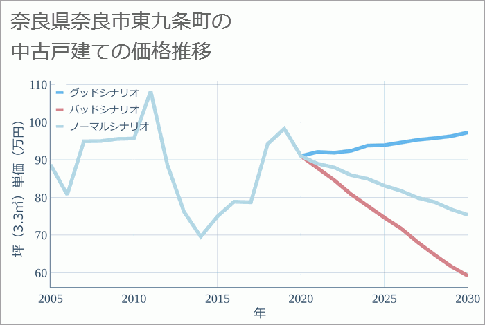 奈良県奈良市東九条町の中古戸建て価格推移