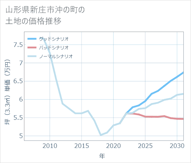 山形県新庄市沖の町の土地価格推移