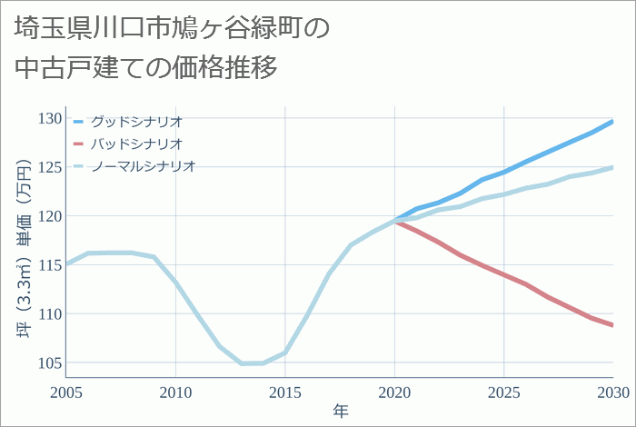 埼玉県川口市鳩ヶ谷緑町の中古戸建て価格推移