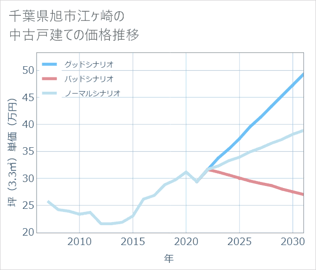 千葉県旭市江ケ崎の中古戸建て価格推移