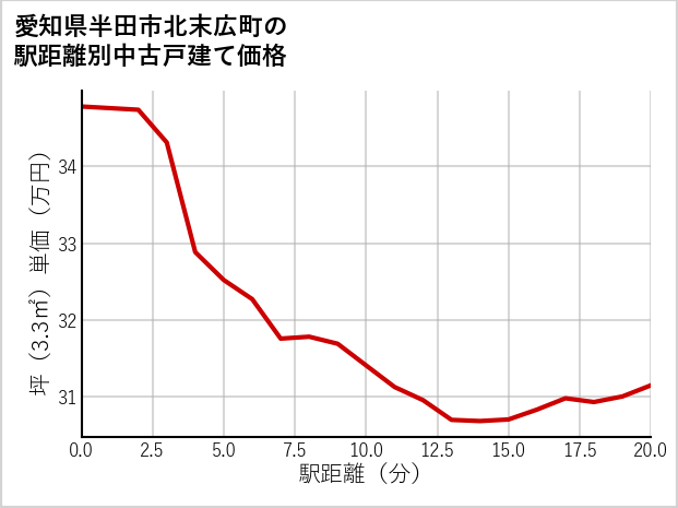 愛知県半田市北末広町の徒歩距離別の中古戸建て坪単価