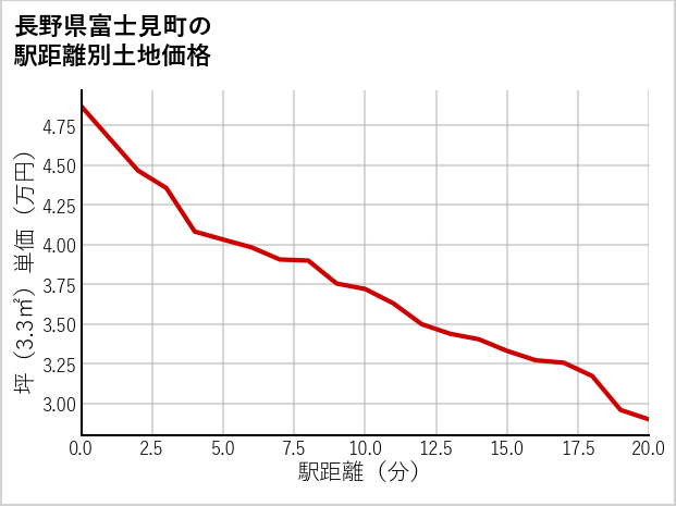 長野県富士見町の徒歩距離別の土地坪単価