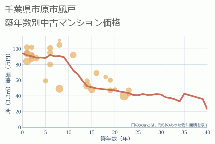 千葉県市原市風戸の築年数別の中古マンション坪単価