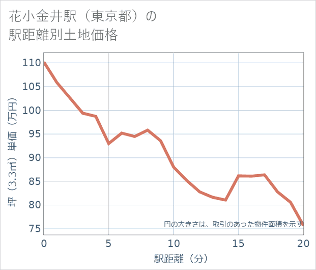 花小金井駅(東京都)の徒歩距離別の土地坪単価