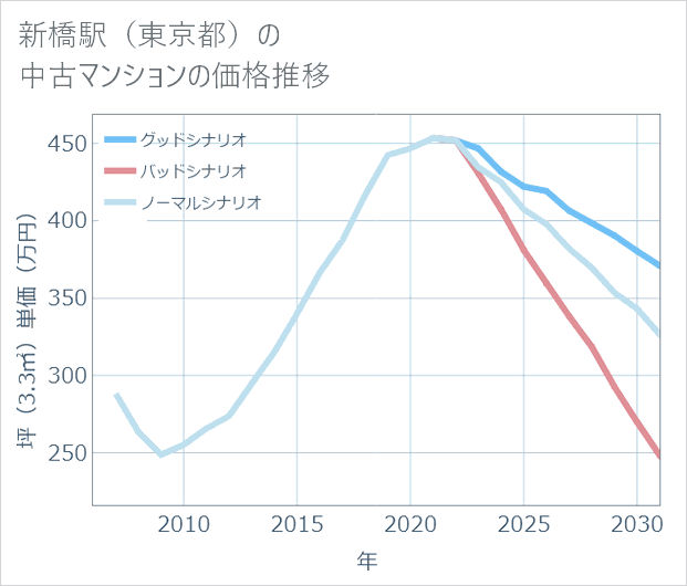 新橋駅(東京都)の中古マンション価格推移