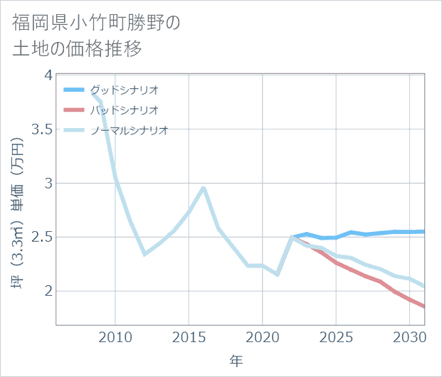 福岡県小竹町勝野の土地価格推移