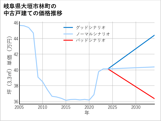 岐阜県大垣市林町の中古戸建て価格推移