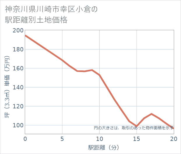 神奈川県川崎市幸区小倉の徒歩距離別の土地坪単価