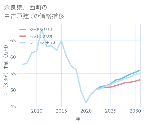 奈良県川西町の中古戸建て価格推移