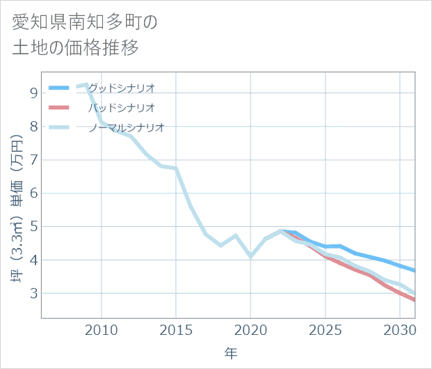 愛知県南知多町の土地価格推移