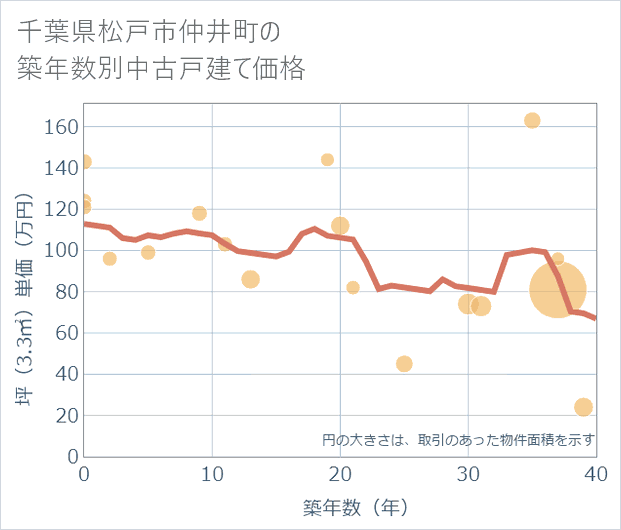千葉県松戸市仲井町の築年数別の中古戸建て坪単価