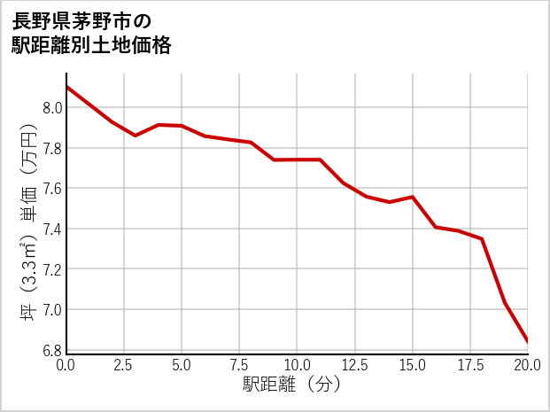 長野県茅野市の徒歩距離別の土地坪単価