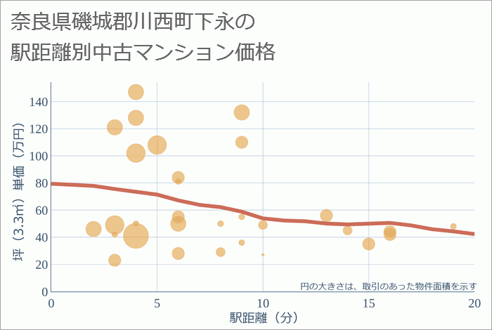 奈良県磯城郡川西町下永の徒歩距離別の中古マンション坪単価