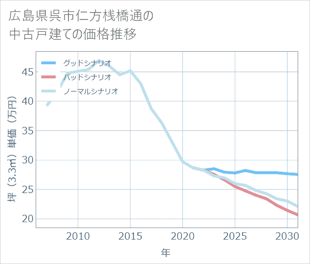 広島県呉市仁方桟橋通の中古戸建て価格推移