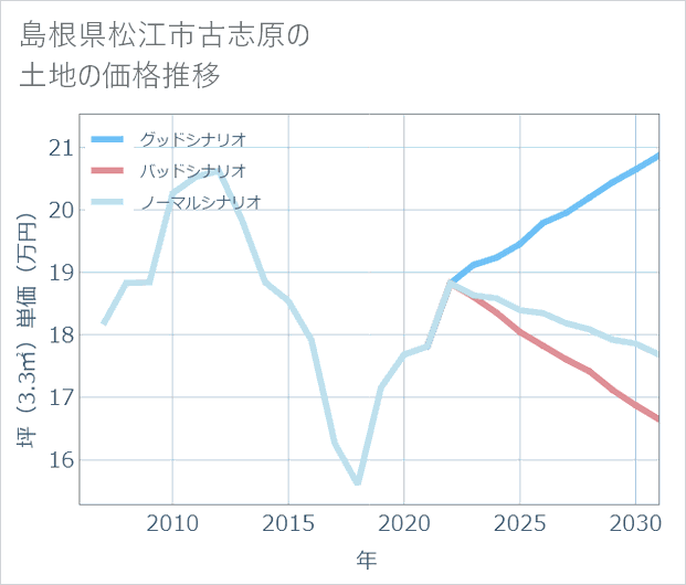 島根県松江市古志原の土地価格推移
