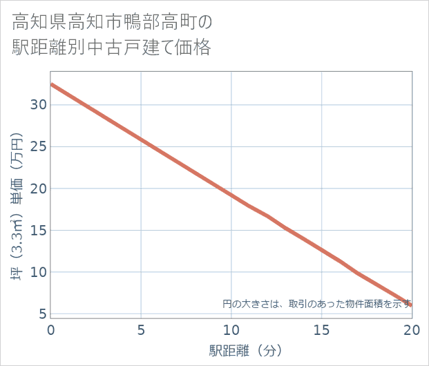 高知県高知市鴨部高町の徒歩距離別の中古戸建て坪単価