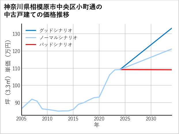 神奈川県相模原市中央区小町通の中古戸建て価格推移