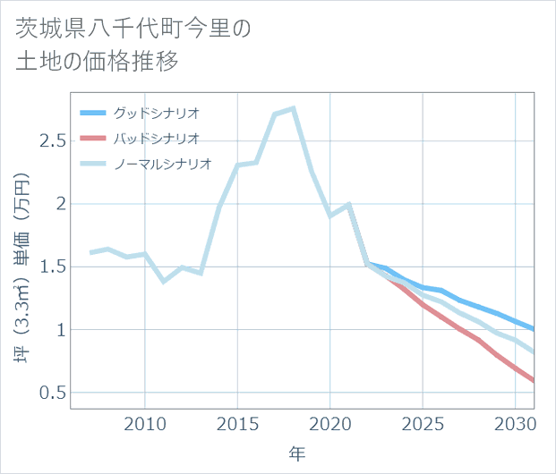 茨城県八千代町今里の土地価格推移