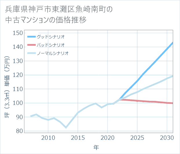 兵庫県神戸市東灘区魚崎南町の中古マンション価格推移