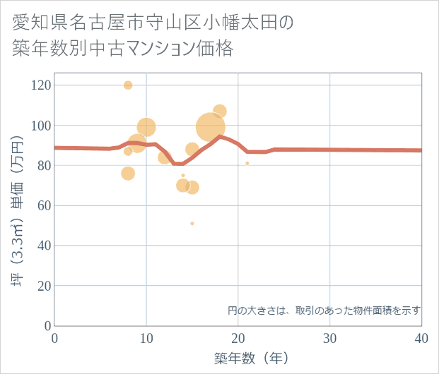愛知県名古屋市守山区小幡太田の築年数別の中古マンション坪単価