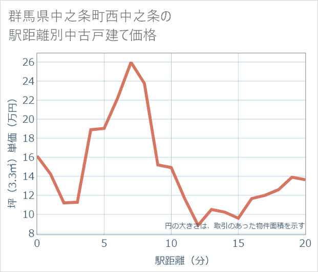 群馬県中之条町西中之条の徒歩距離別の中古戸建て坪単価