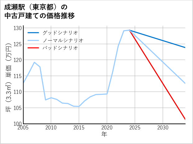 成瀬駅（東京都）の中古戸建て価格推移