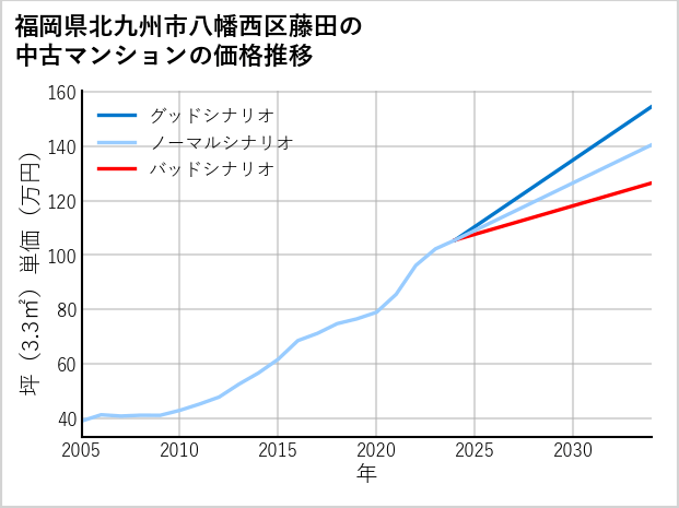 福岡県北九州市八幡西区藤田の中古マンション価格推移