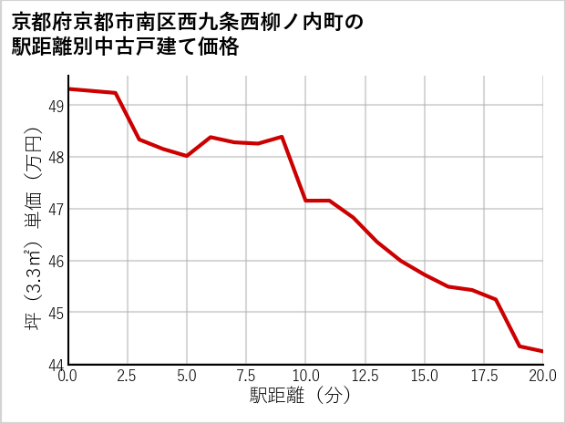 京都府京都市南区西九条西柳ノ内町の徒歩距離別の中古戸建て坪単価