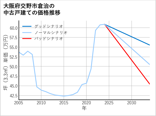 大阪府交野市倉治の中古戸建て価格推移