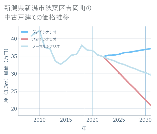 新潟県新潟市秋葉区吉岡町の中古戸建て価格推移
