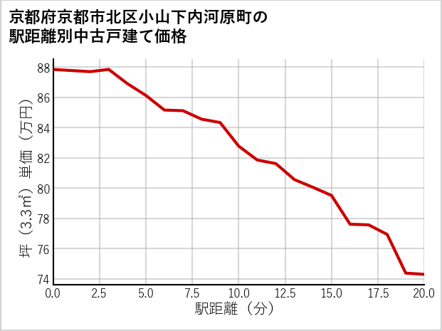 京都府京都市北区小山下内河原町の徒歩距離別の中古戸建て坪単価