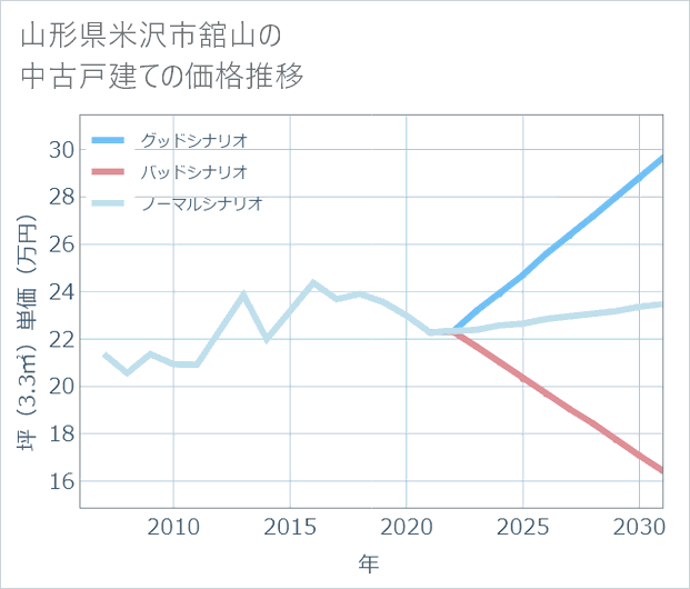 山形県米沢市舘山の中古戸建て価格推移