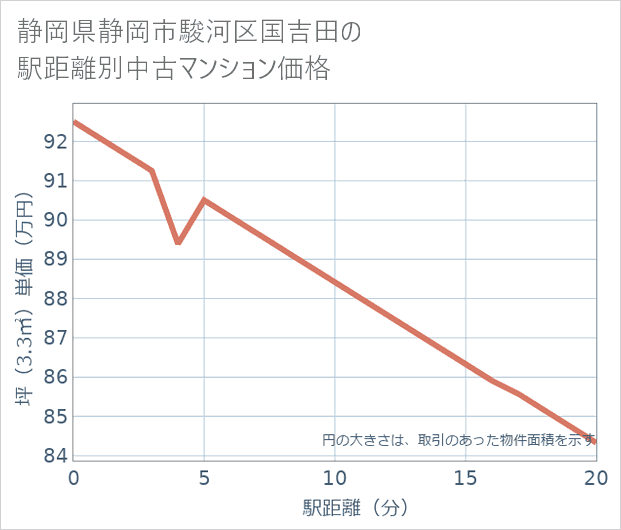静岡県静岡市駿河区国吉田の徒歩距離別の中古マンション坪単価