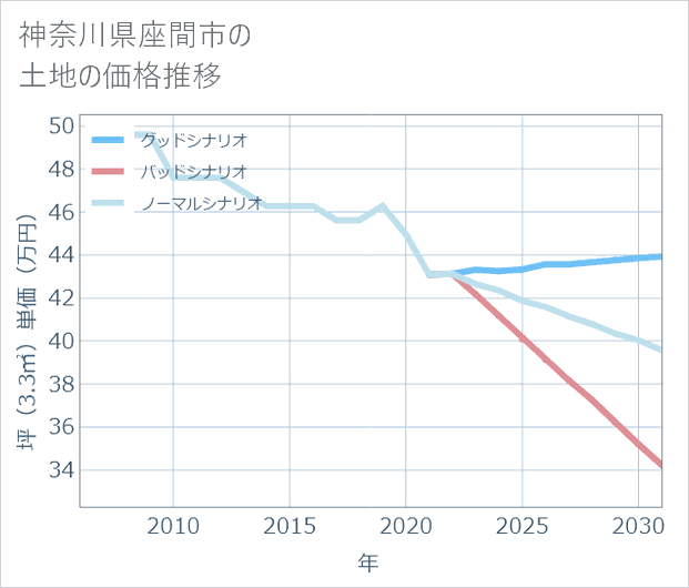 神奈川県座間市の土地価格推移