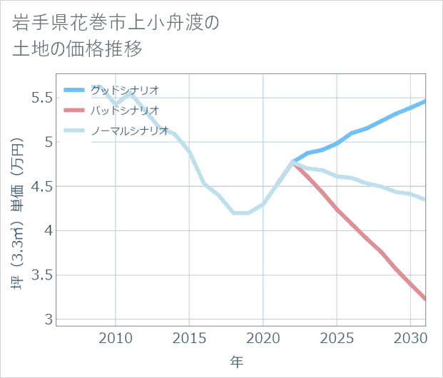 岩手県花巻市上小舟渡の土地価格推移