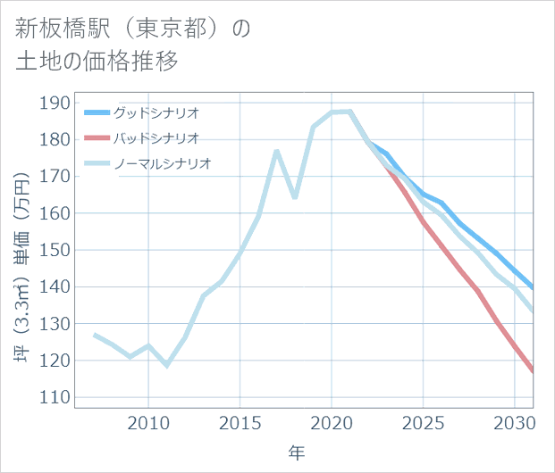 新板橋駅(東京都)の土地価格推移
