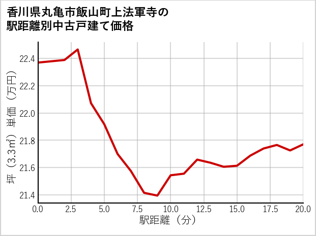 香川県丸亀市飯山町上法軍寺の徒歩距離別の中古戸建て坪単価